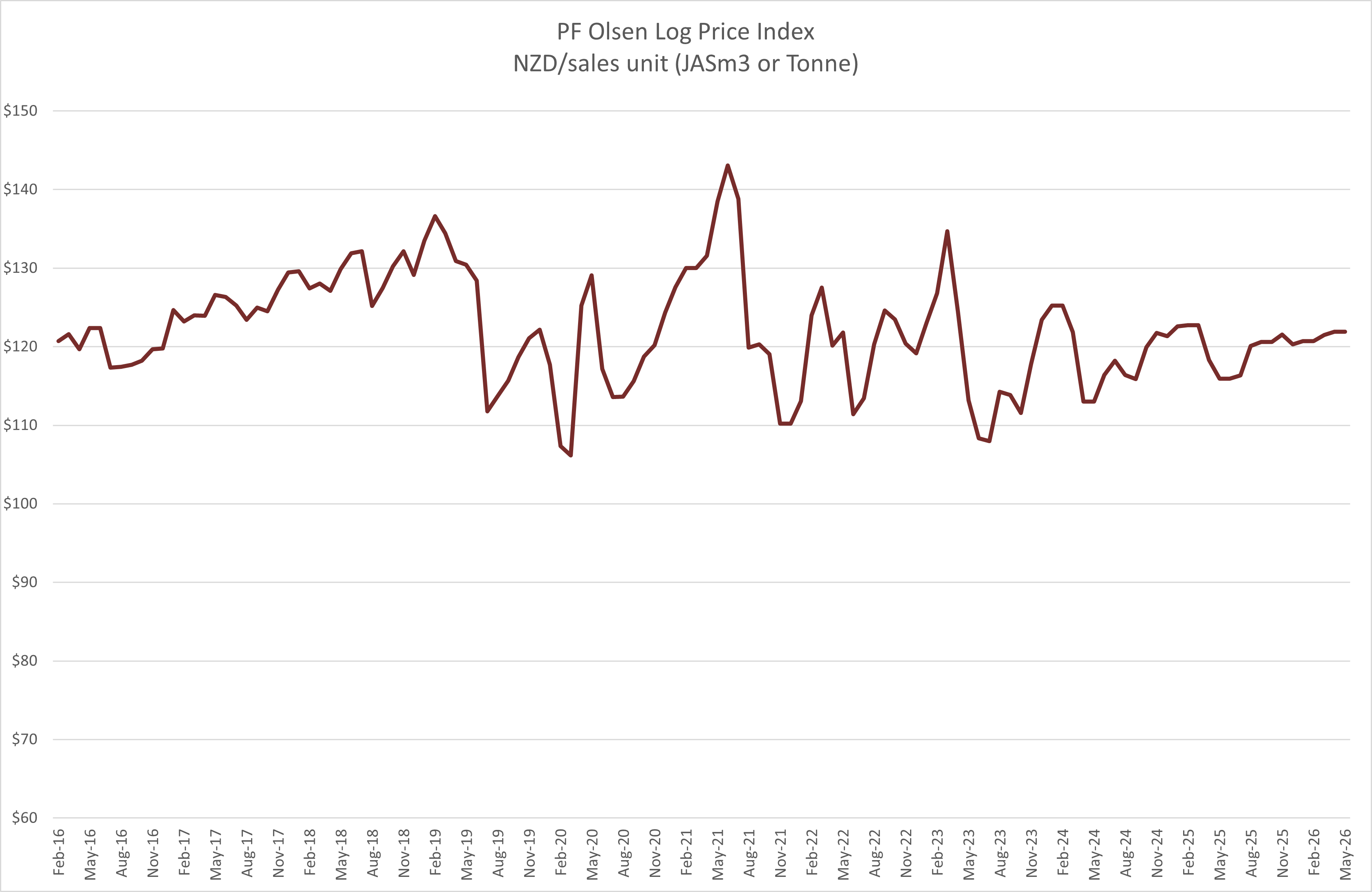 Log Price Index